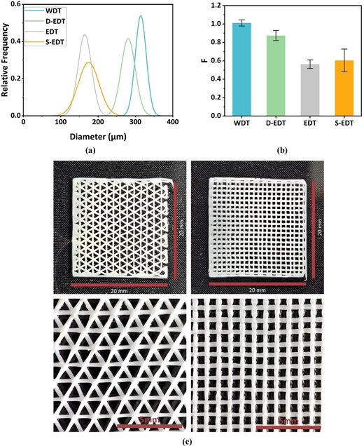 A panel shows diameter distributions, F values and printed lattice structures for W D T, D E D T, E D T and S E D T.