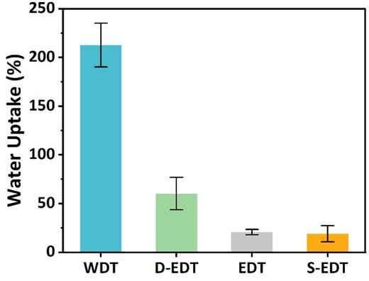 A bar chart shows water uptake percentages for W D T, D E D T, E D T and S E D T with error bars.