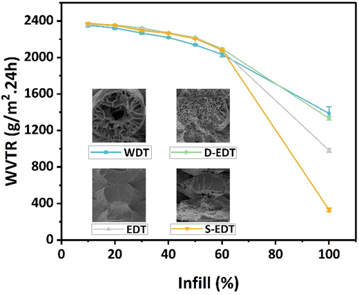 A plot shows W V T R decreasing with rising infill for W D T, D E D T, E D T and S E D T with S E M inserts.
