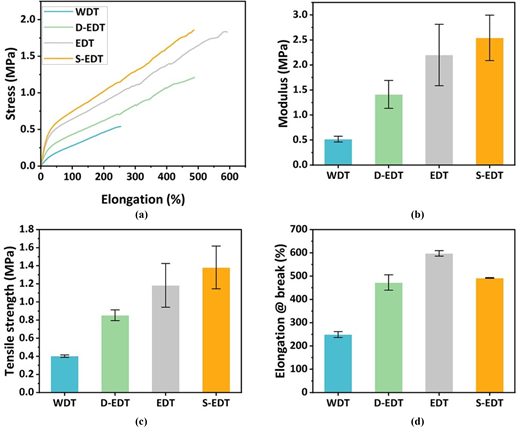 A set of plots shows stress–elongation curves and bar charts of modulus, tensile strength and elongation at break for the four groups.