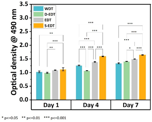 A bar chart compares optical density at 490 nanometres for W D T, D E D T, E D T and S E D T across three days.