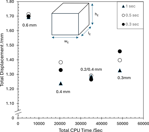 A scatter plot shows total displacement versus total C P U time for different mesh sizes and time steps.