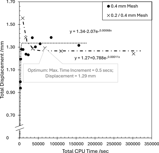 A scatter plot shows total displacement versus total C P U time with fitted curves for mesh types.