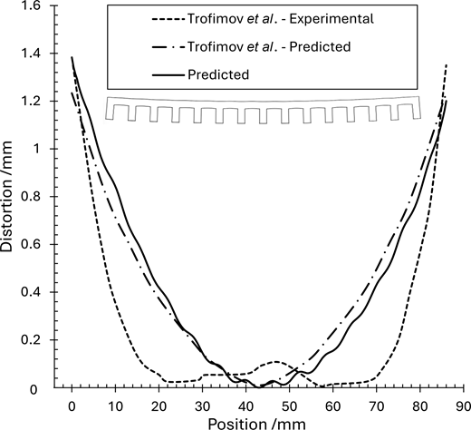 A line graph shows distortion versus position comparing experimental and predicted results.