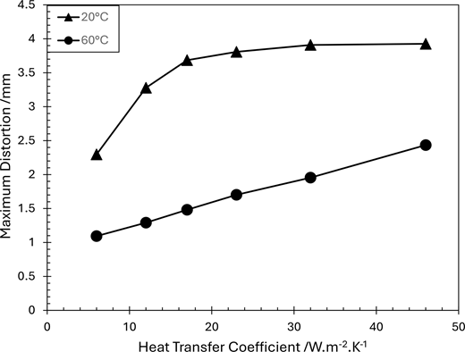 A line graph shows maximum distortion versus heat transfer coefficient for two temperature conditions.
