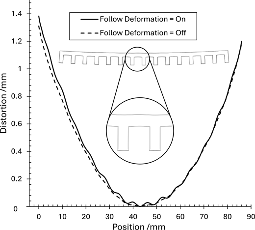 A line graph shows distortion versus position comparing follow deformation on and off.