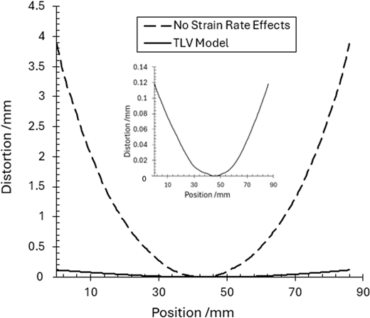A line graph shows distortion versus position comparing T L V model and no strain rate effects.