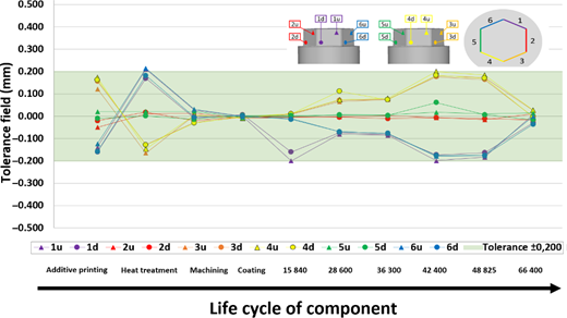 A line chart shows tolerance field changes across the component life cycle, with most series within the tolerance band.