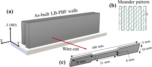 Three diagrams show the fabrication process, meander pattern, and specimen dimensions for L B P B F wall testing.