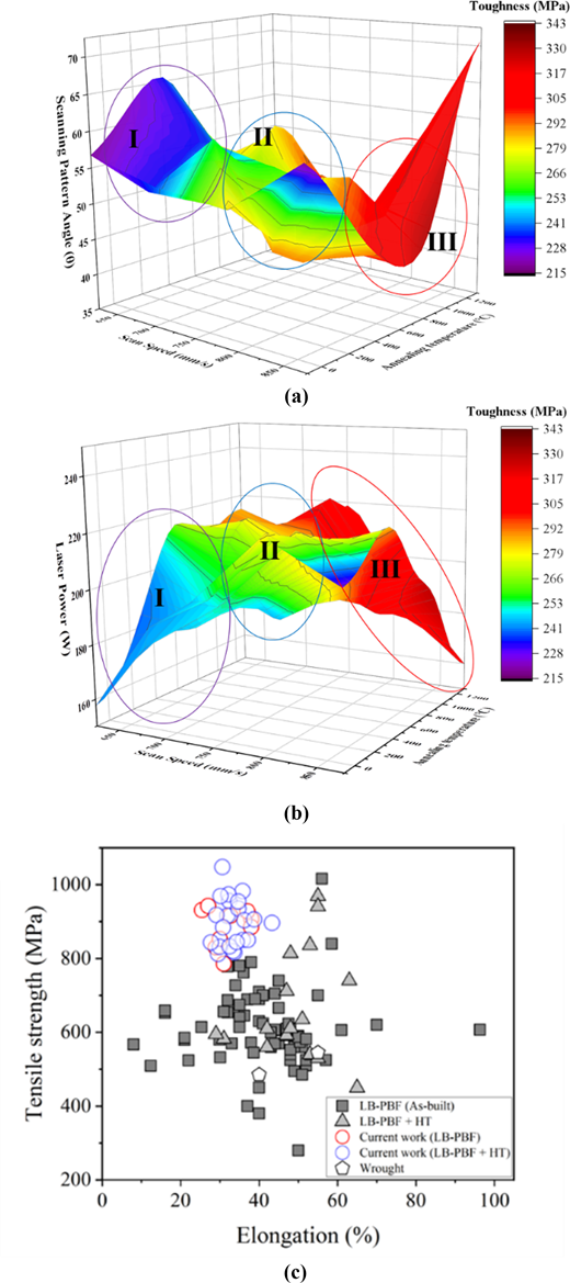 Three 3D graphs illustrating relationships between laser parameters and material toughness, along with a scatter plot showing tensile strength against elongation.