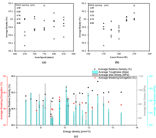 Three graphs illustrating the relationship between average density and scan speed, laser power, and average breaking elongation versus energy density, with different markers representing hatch spacing and various measured parameters.