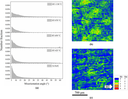 A histogram and two images showing microstructural features, with varying misorientation angles displayed in a graph and a colour-coded representation of structures.