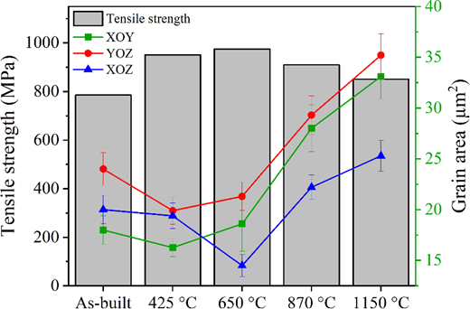 A graph showing the tensile strength in megapascals and grain area in square micrometres across various temperature conditions, indicated by different shapes and colours of markers.