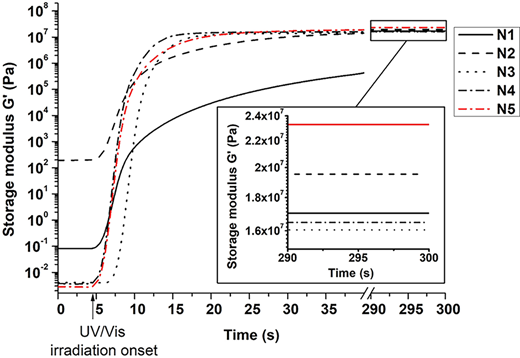A line graph of storage modulus G prime in pascals versus time in seconds, with curves labelled N 1 to N 5 and an inset plot.
