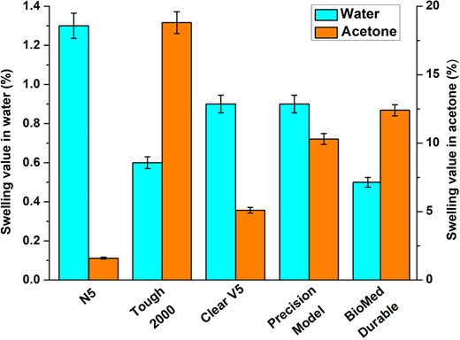 A grouped bar chart comparing swelling values in water and acetone for N 5, Tough 2000, Clear V 5, Precision Model, and BioMed Durable.