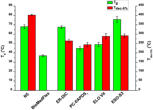 A grouped bar chart comparing glass transition temperature and 5 percent decomposition temperature for 6 materials.