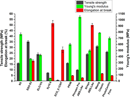 This graph displays tensile strength, Young's modulus, and elongation at break for various materials. Each category is represented by different coloured bars.