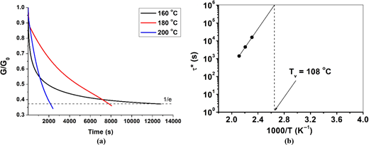 A two-panel chart presenting stress relaxation over time at 3 temperatures and the temperature dependence of relaxation time.
