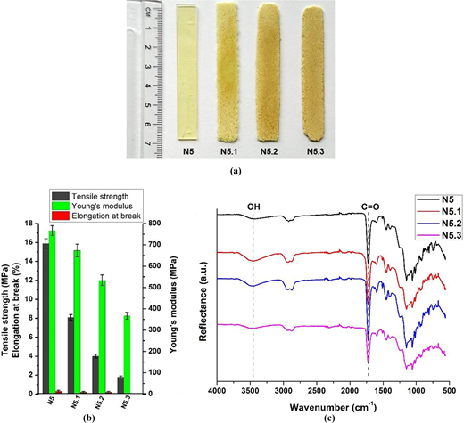 A composite image showing surface appearance, mechanical response, and infrared spectra of samples N 5, N 5.1, N 5.2, and N 5.3 after seawater exposure.