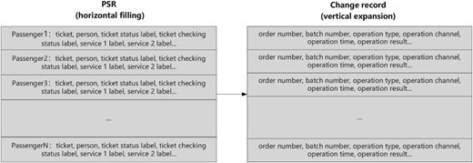 Grid storage structure of PSR data distributed horizontally and vertically Refer to the image caption for details.