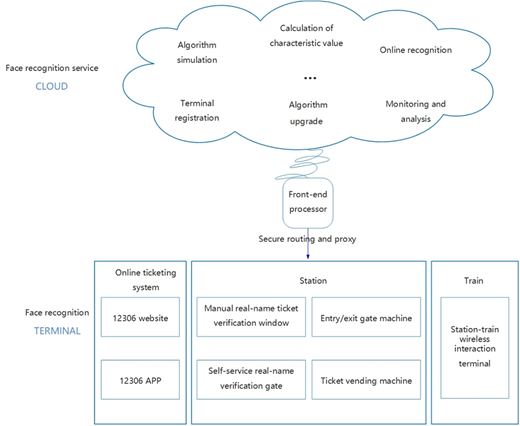 “Cloud-terminal” linked face recognition application structure Refer to the image caption for details.