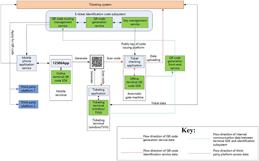 Application data flow diagram of e-ticket identification code Refer to the image caption for details.
