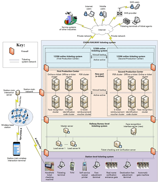 Upgraded ticketing system architecture Refer to the image caption for details.