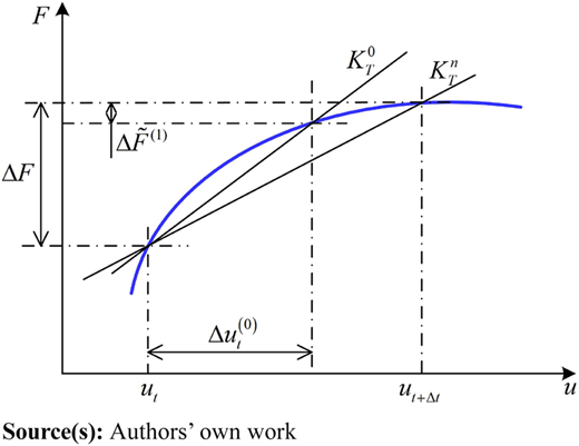 Incremental step iteration process of stepwise integration Refer to the image caption for details.