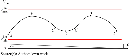 Long downhill cyclic brake of heavy haul trains Refer to the image caption for details.
