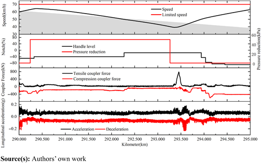 Simulation results of cyclic braking optimization Refer to the image caption for details.