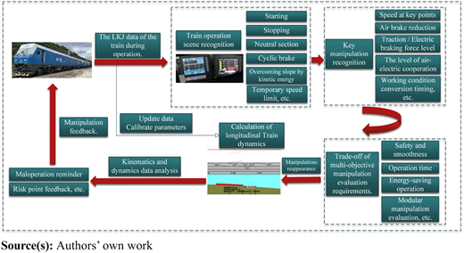 Implementation steps of the detailed train operational evaluation method Refer to the image caption for details.