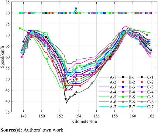 Running data of 21 trips of a heavy-haul train on a long slope Refer to the image caption for details.