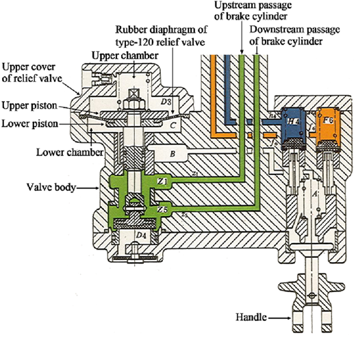 A cross-sectional schematic of a relief valve system with pistons, chambers, labeled passages, arrows, and a handle.