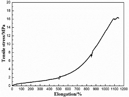 A line graph shows tensile stress versus elongation, illustrating a steady increase followed by a sharp rise.