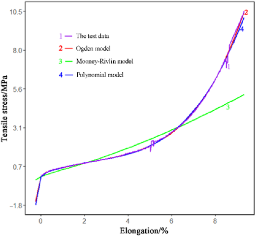 A line graph shows tensile stress versus elongation, comparing test data with three models.
