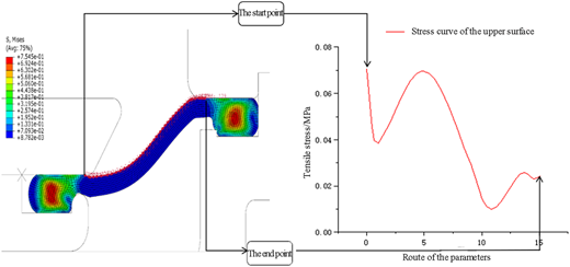 A stress analysis with a colored cross-section, cross marks, linking lines, and a graph showing tensile stress variation.