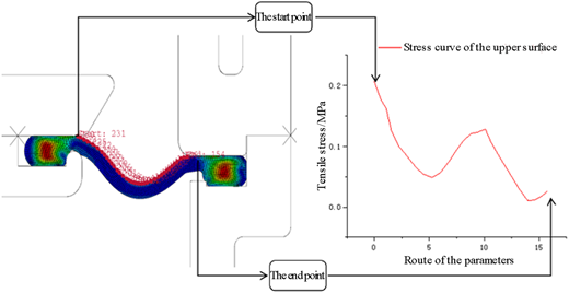 A curved colored region connects two components, with contour numbers and a stress curve graph.