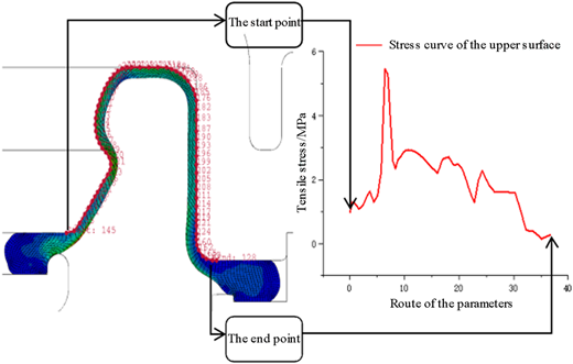 An engineering diagram shows colored stress zones, contour numbers, and a tensile stress line graph.