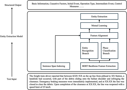 A flow diagram showing an “Entity Extraction Model” converting a “Text Input” accident report into structured information.