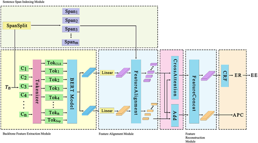 An architecture showing modules for span indexing, tokenization, feature alignment, attention, and output stages.