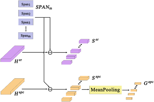 An architecture showing two input branches processing through span operations and pooling to produce outputs.