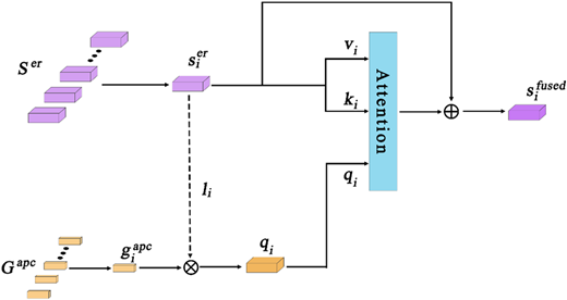 An architecture showing two input branches merging through an attention mechanism to produce a fused output.