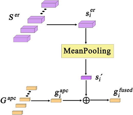 An architecture showing stacked input layers feeding into a Mean Pooling operation that produces an output.
