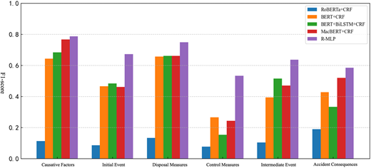 A bar chart comparing F 1 scores of five models across six event classification categories.