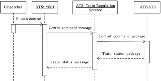 A train control sequence diagram showing message flow from Dispatcher through Train Regulation Service to A T P or A T O.