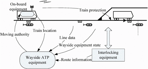 A diagram of a train control and protection system showing data flow between on-board equipment and interlocking equipment.