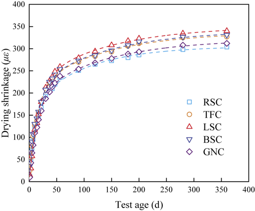 A line graph showing drying shrinkage over 360 days for five materials.