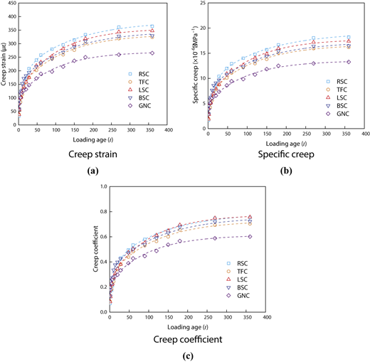 Three graphs showing creep strain, specific creep, and creep coefficient over time for five concrete types.