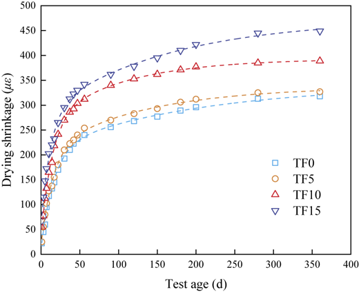 A line graph showing drying shrinkage over time for four formulations.