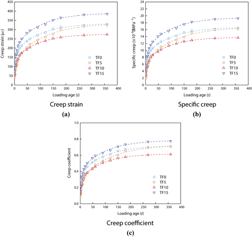Three graphs showing creep strain, specific creep, and creep coefficient for four formulations over loading age.